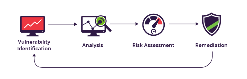 Why you need to perform a Vulnerability Assessment